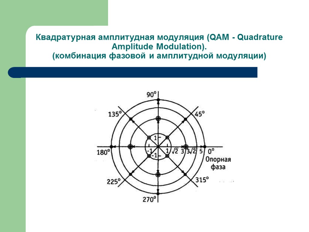 Квадратурная амплитудная модуляция (QAM - Quadrature Amplitude Modulation). (комбинация фазовой и амплитудной модуляции)